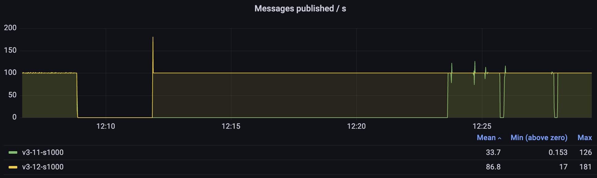 Node restart with 100k classic queues v2: 3.11 vs 3.12