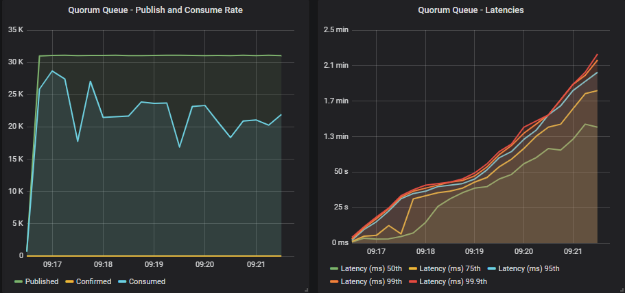 Fig 18. 500 publishers (60 msg/s), 100 quorum queues, 500 consumers without publisher confirms.