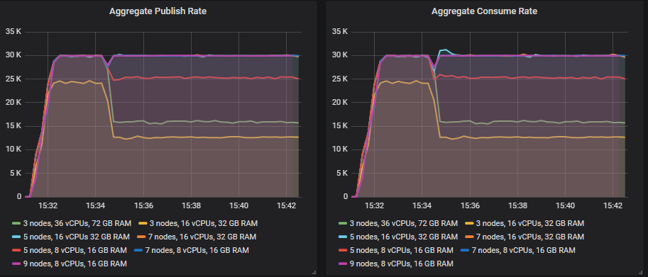 Fig 2. Different clusters handle a lost broker better than others