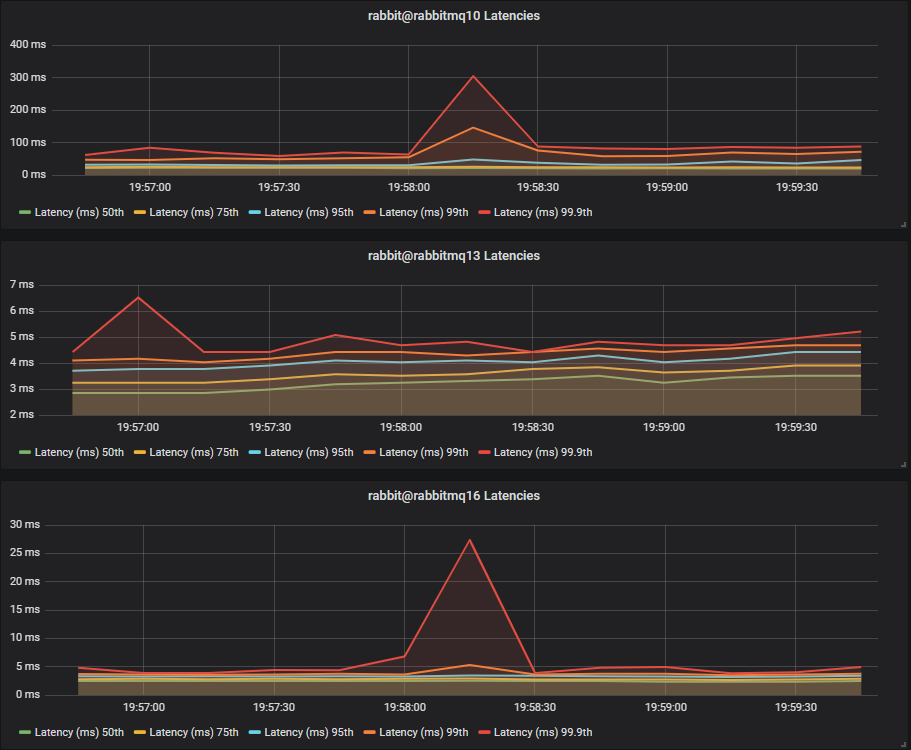 Fig 10. Light mixed workload - Latency Test 1 - HDD